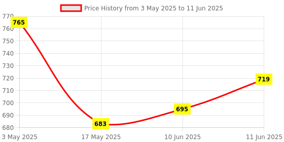 industrybuying.com TR FASTENINGS SCREW SOCKET, BUTT, S/S, A2, M5X16,PK100, M516 BHA2MCS100- (Pack of 100 Pcs) tr fastenings Price History Graph from 3 May 2025 to 11 Jun 2025