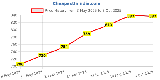industrybuying.com TR FASTENINGS SCREW SOCKET, BUTT, S/S, A2, M5X20,PK100, M520 BHA2MCS100- (Pack of 100 Pcs) tr fastenings Price History Graph from 3 May 2025 to 8 Oct 2025