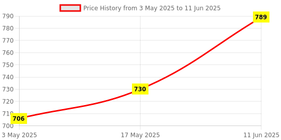 industrybuying.com TR FASTENINGS SCREW SOCKET, BUTT, S/S, A2, M5X30,PK100, M530 BHA2MCS100- (Pack of 100 Pcs) tr fastenings Price History Graph from 3 May 2025 to 11 Jun 2025