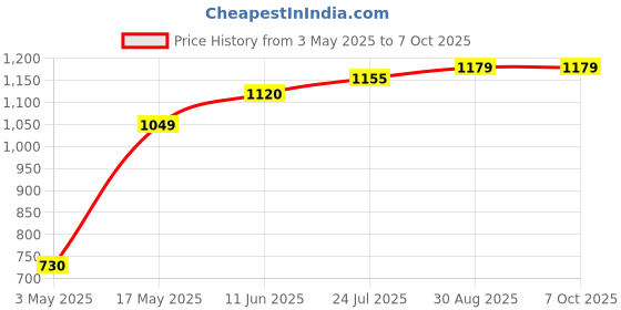 industrybuying.com TR FASTENINGS SCREW SOCKET, BUTT, S/S, A2, M6X10,PK100, M610 BHA2MCS100- (Pack of 100 Pcs) tr fastenings Price History Graph from 3 May 2025 to 6 Oct 2025