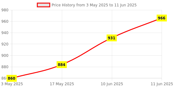 industrybuying.com TR FASTENINGS SCREW SOCKET, BUTT, S/S, A2, M6X12,PK100, M612 BHA2MCS100- (Pack of 100 Pcs) tr fastenings Price History Graph from 3 May 2025 to 11 Jun 2025