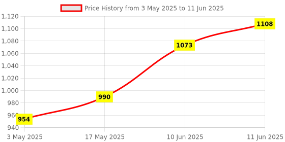industrybuying.com TR FASTENINGS SCREW SOCKET, BUTT, S/S, A2, M6X16,PK100, M616 BHA2MCS100- (Pack of 100 Pcs) tr fastenings Price History Graph from 3 May 2025 to 11 Jun 2025