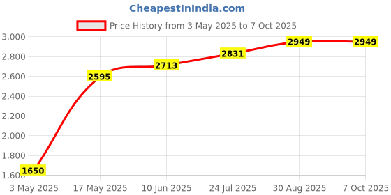 industrybuying.com TR FASTENINGS SCREW SOCKET, BUTT, S/S, A2, M6X30,PK100, M630 BHA2MCS100- (Pack of 100 Pcs) tr fastenings Price History Graph from 3 May 2025 to 7 Oct 2025