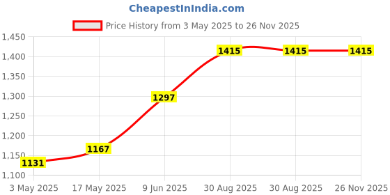 industrybuying.com TR FASTENINGS SCREW SOCKET, CAP, BZP, M10X25, PK50, M10 25 SO12CS Z50 (Pack of 50 Pcs) tr fastenings Price History Graph from 3 May 2025 to 26 Nov 2025