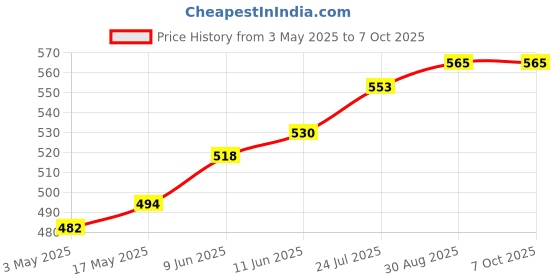 industrybuying.com TR FASTENINGS SCREW SOCKET, CAP, BZP, M3X10, PK100, M3 10 SO12CS Z100 (Pack of 100 Pcs) tr fastenings Price History Graph from 3 May 2025 to 7 Oct 2025