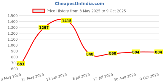 industrybuying.com TR FASTENINGS SCREW SOCKET, CAP, BZP, M3X12 PK100, M3 12 SO12CS Z100 (Pack of 100 Pcs) tr fastenings Price History Graph from 3 May 2025 to 9 Oct 2025