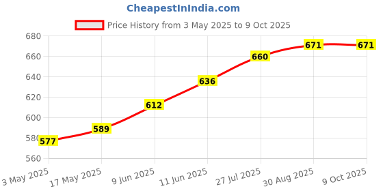industrybuying.com TR FASTENINGS SCREW SOCKET, CAP, BZP, M3X16, PK100, M3 16 SO12CS Z100 (Pack of 100 Pcs) tr fastenings Price History Graph from 3 May 2025 to 9 Oct 2025