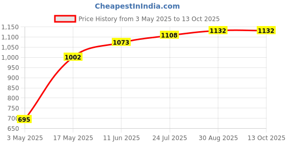 industrybuying.com TR FASTENINGS SCREW SOCKET, CAP, BZP, M3X20, PK100, M320 SO12CS Z100 (Pack of 100 Pcs) tr fastenings Price History Graph from 3 May 2025 to 12 Oct 2025