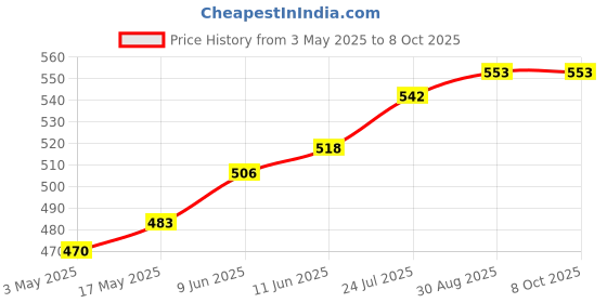 industrybuying.com TR FASTENINGS SCREW SOCKET, CAP, BZP, M3X6, PK100, M3 6 SO12CS Z100 (Pack of 100 Pcs) tr fastenings Price History Graph from 3 May 2025 to 8 Oct 2025