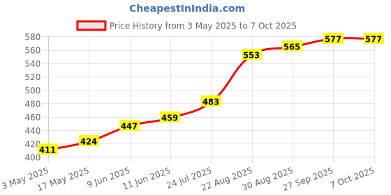 industrybuying.com TR FASTENINGS SCREW SOCKET, CAP, BZP, M3X8, PK100, M3 8 SO12CS Z100 (Pack of 100 Pcs) tr fastenings Price History Graph from 3 May 2025 to 6 Oct 2025