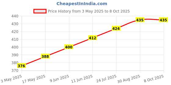 industrybuying.com TR FASTENINGS SCREW SOCKET, CAP, BZP, M4X10, PK100, M4 10 SO12CSZ100 (Pack of 100 Pcs) tr fastenings Price History Graph from 3 May 2025 to 8 Oct 2025