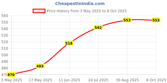 industrybuying.com TR FASTENINGS SCREW SOCKET, CAP, BZP, M4X12, PK100, M4 12 SO12CS Z100 (Pack of 100 Pcs) tr fastenings Price History Graph from 3 May 2025 to 7 Oct 2025