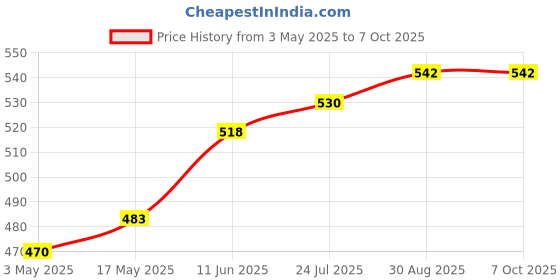 industrybuying.com TR FASTENINGS SCREW SOCKET, CAP, BZP, M4X16, PK100, M4 16 SO12CS Z100 (Pack of 100 Pcs) tr fastenings Price History Graph from 3 May 2025 to 7 Oct 2025