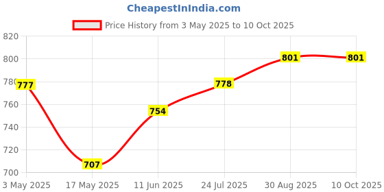 industrybuying.com TR FASTENINGS SCREW SOCKET, CAP, BZP, M4X20, PK100, M4 20 SO12CS Z100 (Pack of 100 Pcs) tr fastenings Price History Graph from 3 May 2025 to 10 Oct 2025