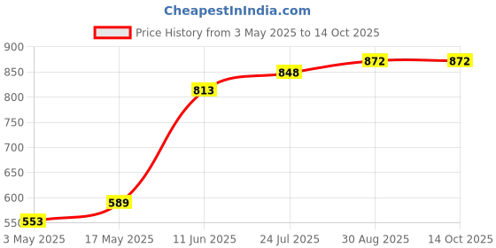 industrybuying.com TR FASTENINGS SCREW SOCKET, CAP, BZP, M4X25, PK100, M4 25 SO12CS Z100 (Pack of 100 Pcs) tr fastenings Price History Graph from 3 May 2025 to 14 Oct 2025