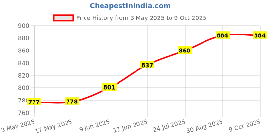 industrybuying.com TR FASTENINGS SCREW SOCKET, CAP, BZP, M4X30, PK100, M4 30 SO12CS Z100 (Pack of 100 Pcs) tr fastenings Price History Graph from 3 May 2025 to 9 Oct 2025