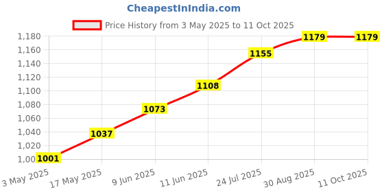 industrybuying.com TR FASTENINGS SCREW SOCKET, CAP, BZP, M4X40, PK100, M4 40 SO12CS Z100 (Pack of 100 Pcs) tr fastenings Price History Graph from 3 May 2025 to 10 Oct 2025