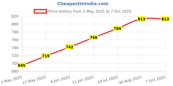 industrybuying.com TR FASTENINGS SCREW SOCKET, CAP, BZP, M5X10, PK100, M5 10 SO12CS Z100 (Pack of 100 Pcs) tr fastenings Price History Graph from 3 May 2025 to 6 Oct 2025
