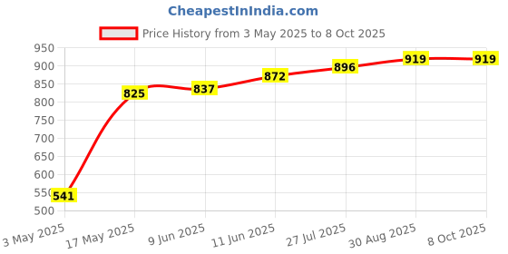 industrybuying.com TR FASTENINGS SCREW SOCKET, CAP, BZP, M5X12, PK100, M5 12 SO12CS Z100 (Pack of 100 Pcs) tr fastenings Price History Graph from 3 May 2025 to 8 Oct 2025