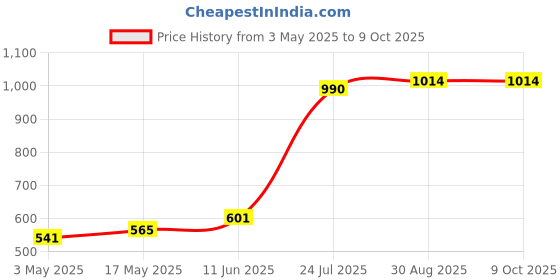 industrybuying.com TR FASTENINGS SCREW SOCKET, CAP, BZP, M5X20, PK100, M5 20 SO12CS Z100 (Pack of 100 Pcs) tr fastenings Price History Graph from 3 May 2025 to 9 Oct 2025