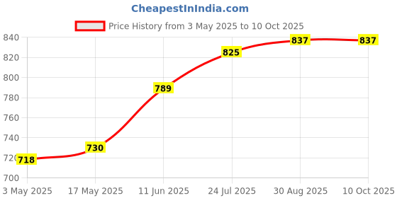 industrybuying.com TR FASTENINGS SCREW SOCKET, CAP, BZP, M5X25, PK100, M5 25 SO12CS Z100 (Pack of 100 Pcs) tr fastenings Price History Graph from 3 May 2025 to 10 Oct 2025