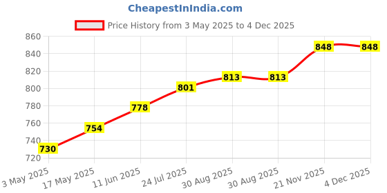 industrybuying.com TR FASTENINGS SCREW SOCKET, CAP, BZP, M5X30, PK100, M5 30 SO12CS Z100 (Pack of 100 Pcs) tr fastenings Price History Graph from 3 May 2025 to 3 Dec 2025