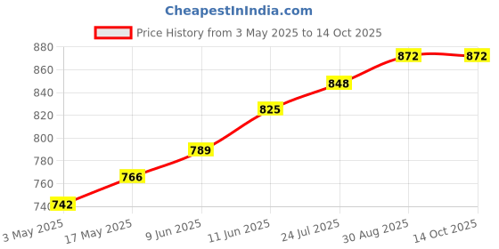 industrybuying.com TR FASTENINGS SCREW SOCKET, CAP, BZP, M5X40, PK100, M5 40 SO12CS Z100 (Pack of 100 Pcs) tr fastenings Price History Graph from 3 May 2025 to 13 Oct 2025