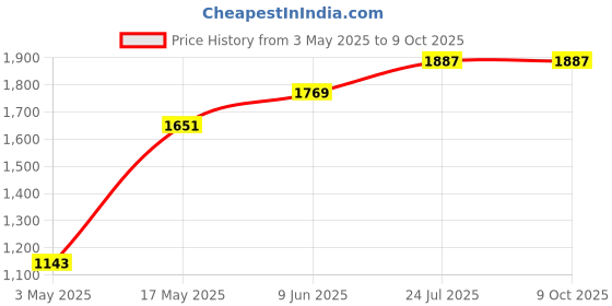 industrybuying.com TR FASTENINGS SCREW SOCKET, CAP, BZP, M5X45, PK100, M5 45 SO12CS Z100 (Pack of 100 Pcs) tr fastenings Price History Graph from 3 May 2025 to 8 Oct 2025