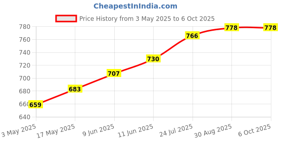 industrybuying.com TR FASTENINGS SCREW SOCKET, CAP, BZP, M6X10, PK100, M6 10 SO12CS Z100 (Pack of 100 Pcs) tr fastenings Price History Graph from 3 May 2025 to 6 Oct 2025
