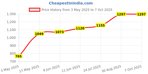 industrybuying.com TR FASTENINGS SCREW SOCKET, CAP, BZP, M6X12, PK100, M6 12 SO12CS Z100 (Pack of 100 Pcs) tr fastenings Price History Graph from 3 May 2025 to 7 Oct 2025