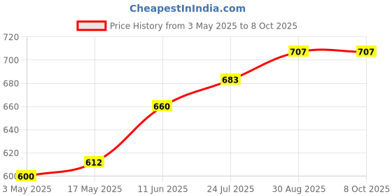 industrybuying.com TR FASTENINGS SCREW SOCKET, CAP, BZP, M6X16, PK100, M6 16 SO12CS Z100 (Pack of 100 Pcs) tr fastenings Price History Graph from 3 May 2025 to 8 Oct 2025