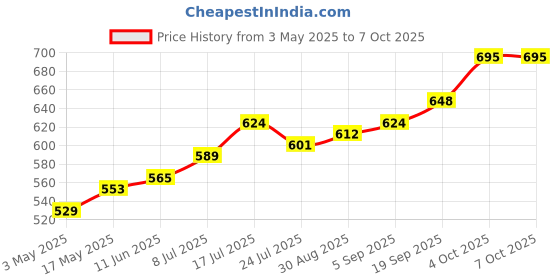industrybuying.com TR FASTENINGS SCREW SOCKET, CAP, BZP, M6X20, PK100, M6 20 SO12CS Z100 (Pack of 100 Pcs) tr fastenings Price History Graph from 3 May 2025 to 6 Oct 2025