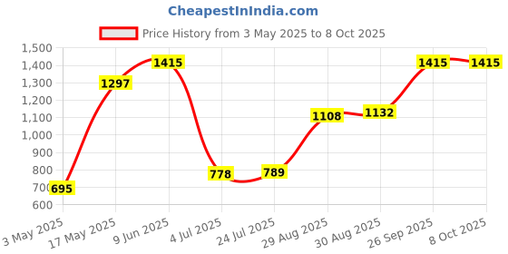 industrybuying.com TR FASTENINGS SCREW SOCKET, CAP, BZP, M6X30, PK100, M6 30 SO12CS Z100 (Pack of 100 Pcs) tr fastenings Price History Graph from 3 May 2025 to 8 Oct 2025