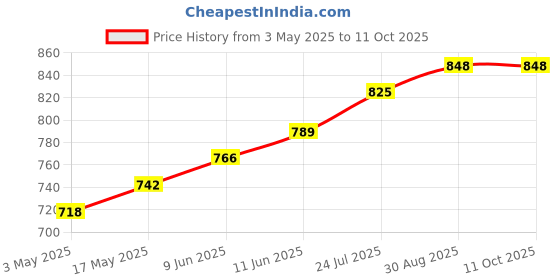 industrybuying.com TR FASTENINGS SCREW SOCKET, CAP, BZP, M8X16, PK50, M8 16 SO12CS Z50 (Pack of 50 Pcs) tr fastenings Price History Graph from 3 May 2025 to 11 Oct 2025