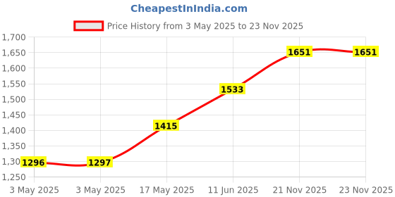 industrybuying.com TR FASTENINGS SCREW SOCKET, CAP, BZP, M8X20, PK50, M8 20 SO12CS Z50 (Pack of 50 Pcs) tr fastenings Price History Graph from 3 May 2025 to 23 Nov 2025
