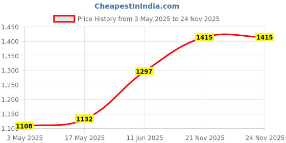industrybuying.com TR FASTENINGS SCREW SOCKET, CAP, BZP, M8X25, PK50, M8 25 SO12CS Z50 (Pack of 50 Pcs) tr fastenings Price History Graph from 3 May 2025 to 24 Nov 2025