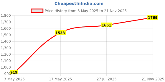 industrybuying.com TR FASTENINGS SCREW SOCKET, CAP, BZP, M8X30, PK50, M8 30 SO12CS Z50 (Pack of 50 Pcs) tr fastenings Price History Graph from 3 May 2025 to 21 Nov 2025