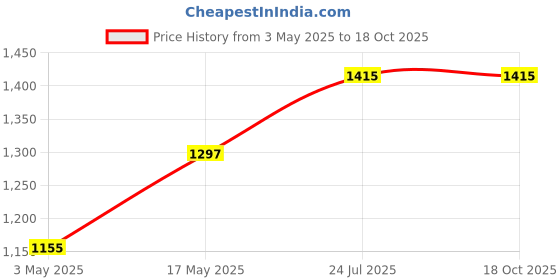 industrybuying.com TR FASTENINGS SCREW SOCKET, CAP, BZP, M8X40, PK50, M8 40 SO12CS Z50 (Pack of 50 Pcs) tr fastenings Price History Graph from 3 May 2025 to 18 Oct 2025