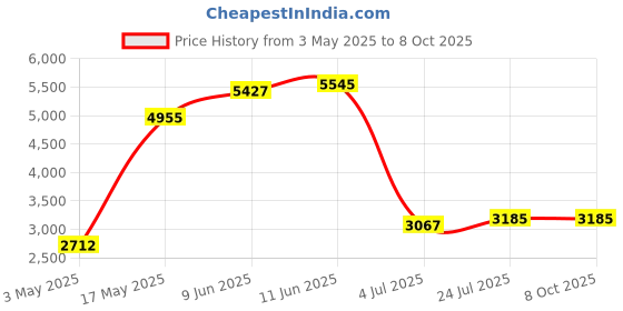 industrybuying.com TR FASTENINGS SCREW SOCKET, CAP, M10X40, PK100, M10 40 SO12CS S100 (Pack of 100 Pcs) tr fastenings Price History Graph from 3 May 2025 to 7 Oct 2025