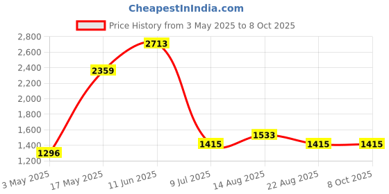 industrybuying.com TR FASTENINGS SCREW SOCKET, CAP, M2.5X10, BLACK, PK100, M2.5 10 SO12CS S100 (Pack of 100 Pcs) tr fastenings Price History Graph from 3 May 2025 to 7 Oct 2025