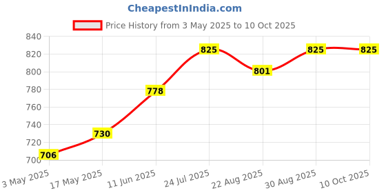 industrybuying.com TR FASTENINGS SCREW SOCKET, CAP, M2.5X12, BLACK, PK100, M2.5 12 SO12CS S100 (Pack of 100 Pcs) tr fastenings Price History Graph from 3 May 2025 to 10 Oct 2025