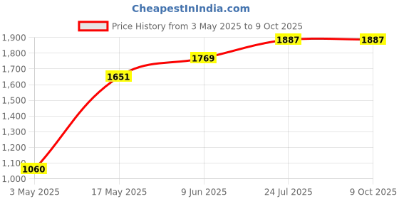 industrybuying.com TR FASTENINGS SCREW SOCKET, CAP, M2.5X5, BLACK, PK100, M2.5 5 SO12CS S100 (Pack of 100 Pcs) tr fastenings Price History Graph from 3 May 2025 to 9 Oct 2025