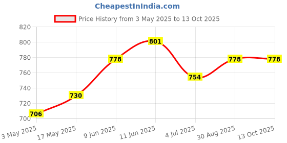 industrybuying.com TR FASTENINGS SCREW SOCKET, CAP, M2.5X6, BLACK, PK100, M2.5 6 SO12CS S100 (Pack of 100 Pcs) tr fastenings Price History Graph from 3 May 2025 to 13 Oct 2025