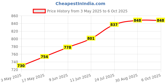 industrybuying.com TR FASTENINGS SCREW SOCKET, CAP, M3X10, BLACK, PK100, M3 10 SO12CS S100 (Pack of 100 Pcs) tr fastenings Price History Graph from 3 May 2025 to 6 Oct 2025