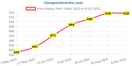 industrybuying.com TR FASTENINGS SCREW SOCKET, CAP, M3X12 BLACK, PK100, M3 12 SO12CS S100 (Pack of 100 Pcs) tr fastenings Price History Graph from 3 May 2025 to 8 Oct 2025