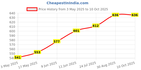 industrybuying.com TR FASTENINGS SCREW SOCKET, CAP, M3X16, BLACK, PK100, M3 16 SO12CS S100 (Pack of 100 Pcs) tr fastenings Price History Graph from 3 May 2025 to 10 Oct 2025