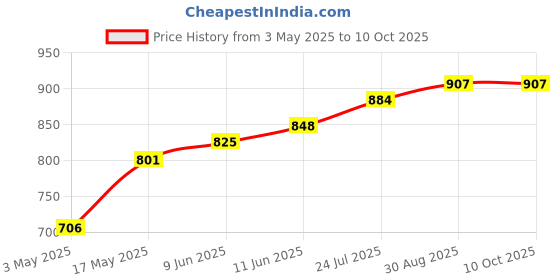 industrybuying.com TR FASTENINGS SCREW SOCKET, CAP, M3X20, BLACK, PK100, M320 SO12CS S100 (Pack of 100 Pcs) tr fastenings Price History Graph from 3 May 2025 to 10 Oct 2025