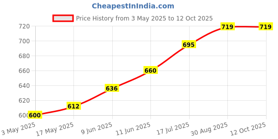 industrybuying.com TR FASTENINGS SCREW SOCKET, CAP, M3X25, BLACK, PK100, M3 25 SO12CS S100 (Pack of 100 Pcs) tr fastenings Price History Graph from 3 May 2025 to 12 Oct 2025