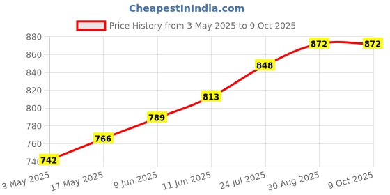 industrybuying.com TR FASTENINGS SCREW SOCKET, CAP, M3X30, BLACK, PK100, M3 30 SO12CS S100 (Pack of 100 Pcs) tr fastenings Price History Graph from 3 May 2025 to 8 Oct 2025