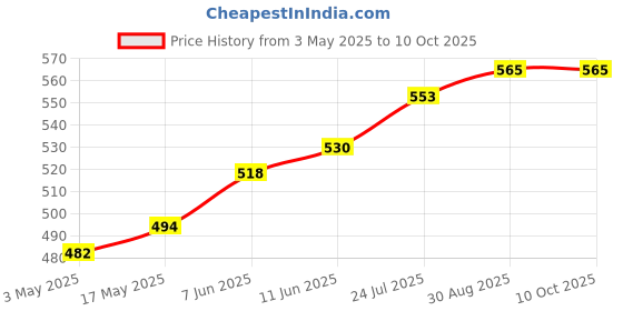 industrybuying.com TR FASTENINGS SCREW SOCKET, CAP, M3X6, BLACK, PK100, M3 6 SO12CS S100 (Pack of 100 Pcs) tr fastenings Price History Graph from 3 May 2025 to 9 Oct 2025